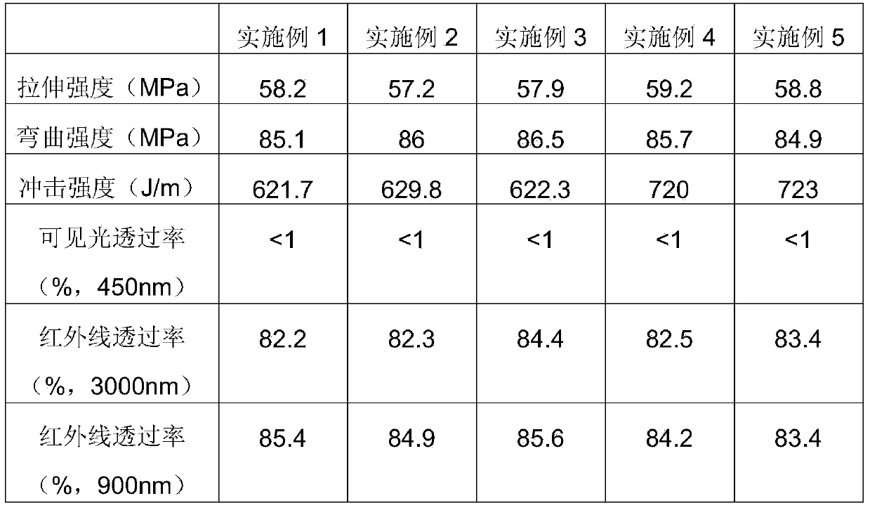 Infrared ray-penetrable polymethyl methacrylate composition