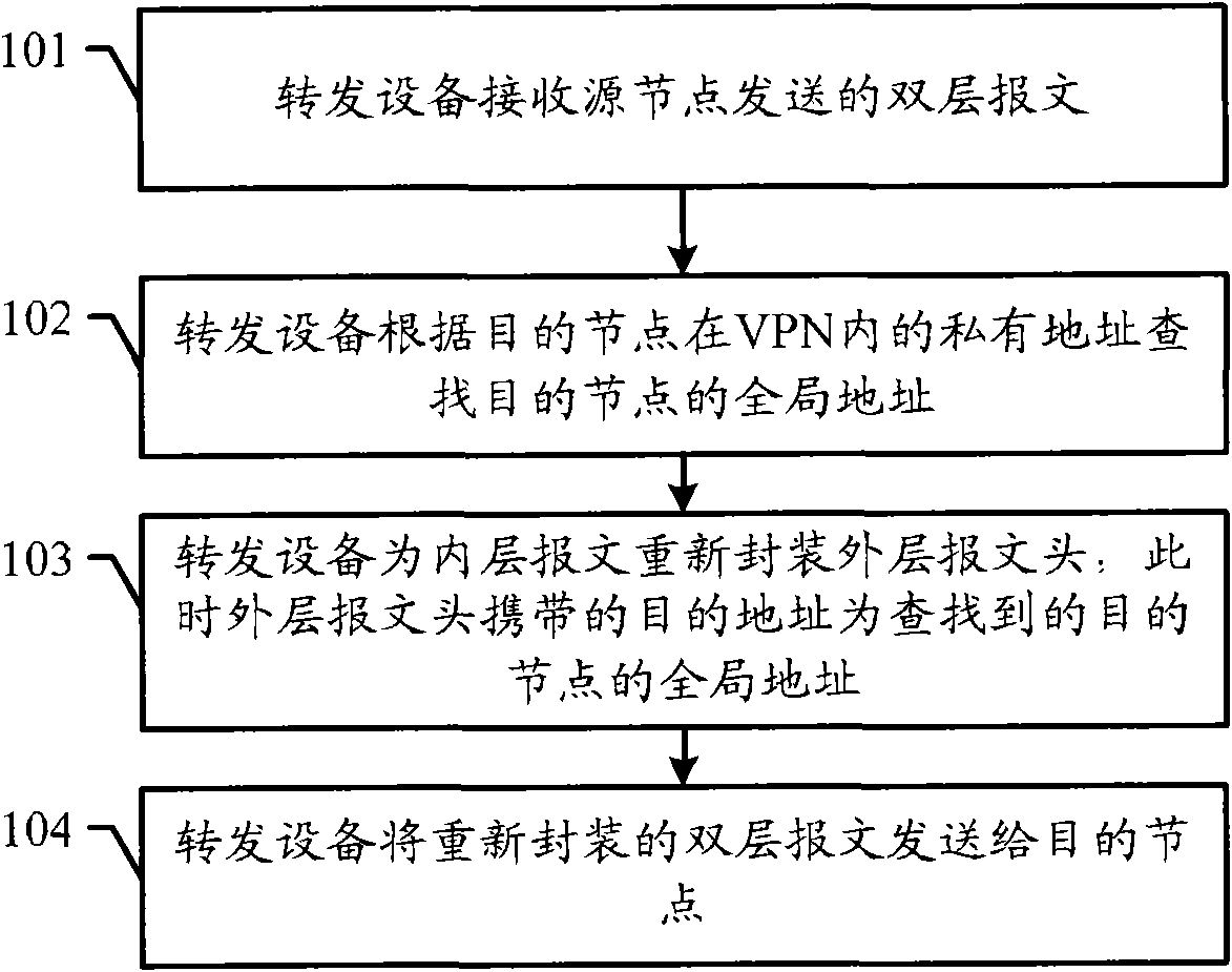 Message forwarding method, forwarding unit and network terminal equipment