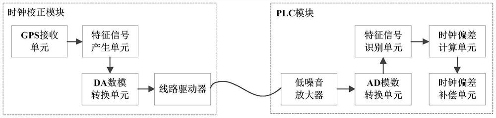 Clock skew calculation and compensation system and method for PLC module