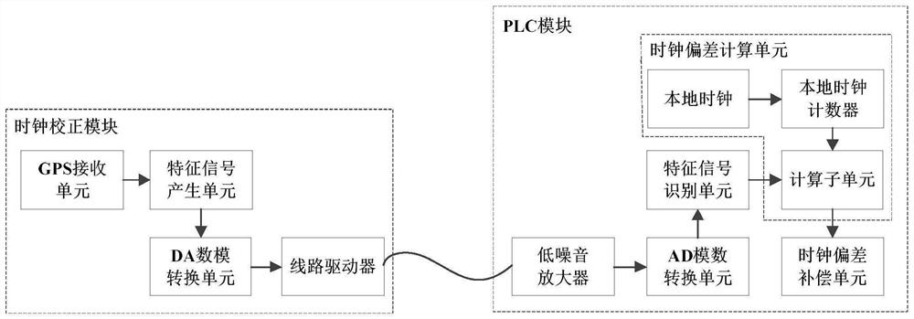 Clock skew calculation and compensation system and method for PLC module