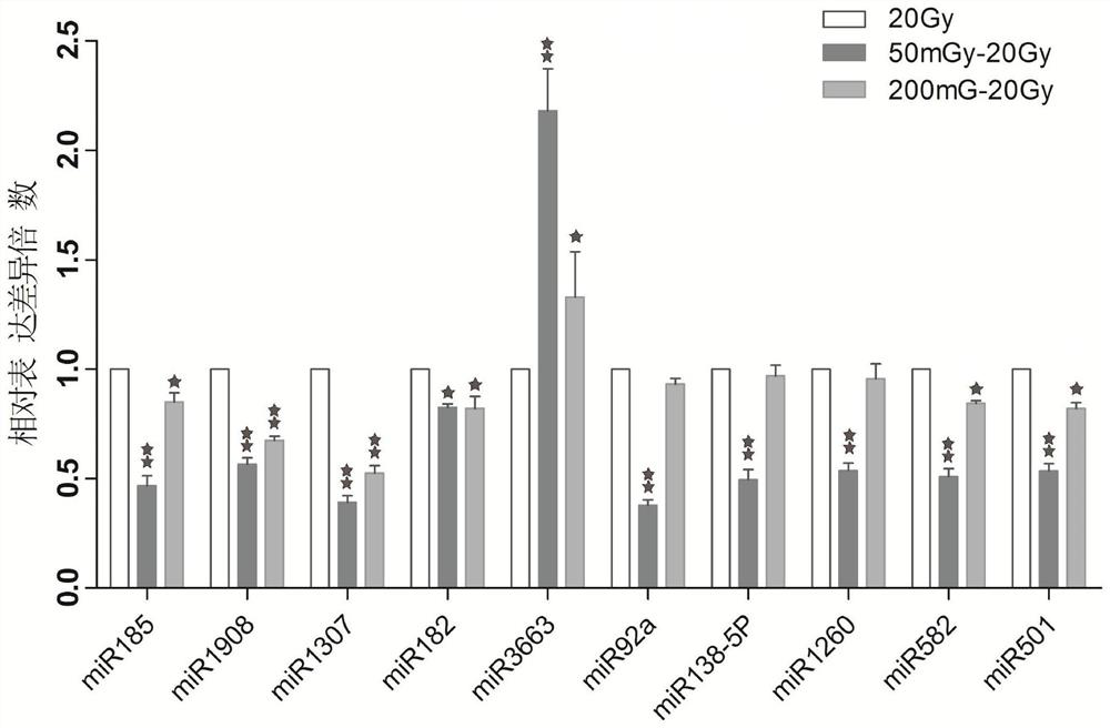 Lung cancer cell radiation adaptability MicroRNA expression profile detection method