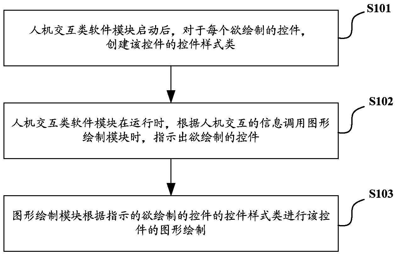 Software graphical interface drawing method and system