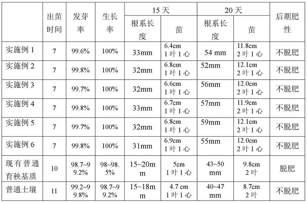 An industrially produced plate-type soilless seedling raising substrate and its preparation method