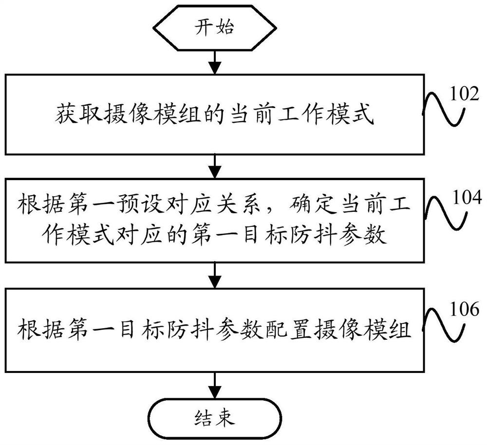 Optical anti-shake control method and device of camera module and electronic equipment