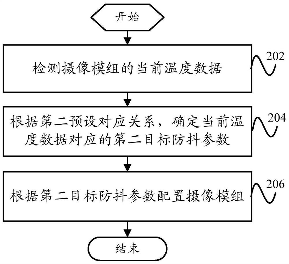 Optical anti-shake control method and device of camera module and electronic equipment