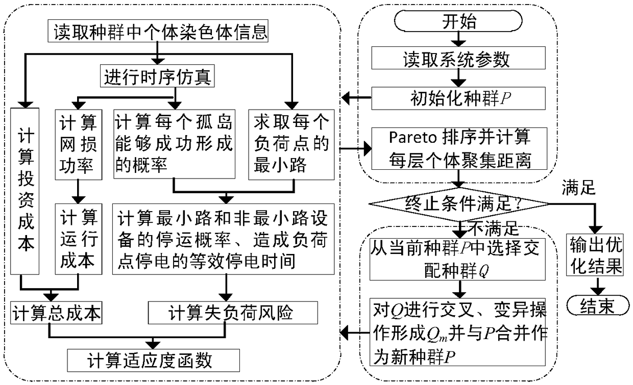 A collaborative planning method of optical/storage and planning islands for distribution networks considering the risk of loss of load