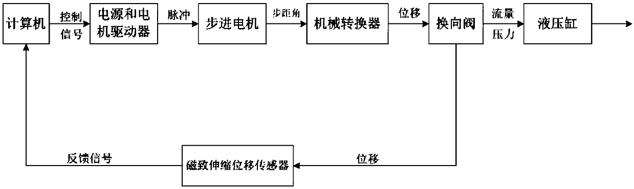 An internal drive feedback type digital reversing valve