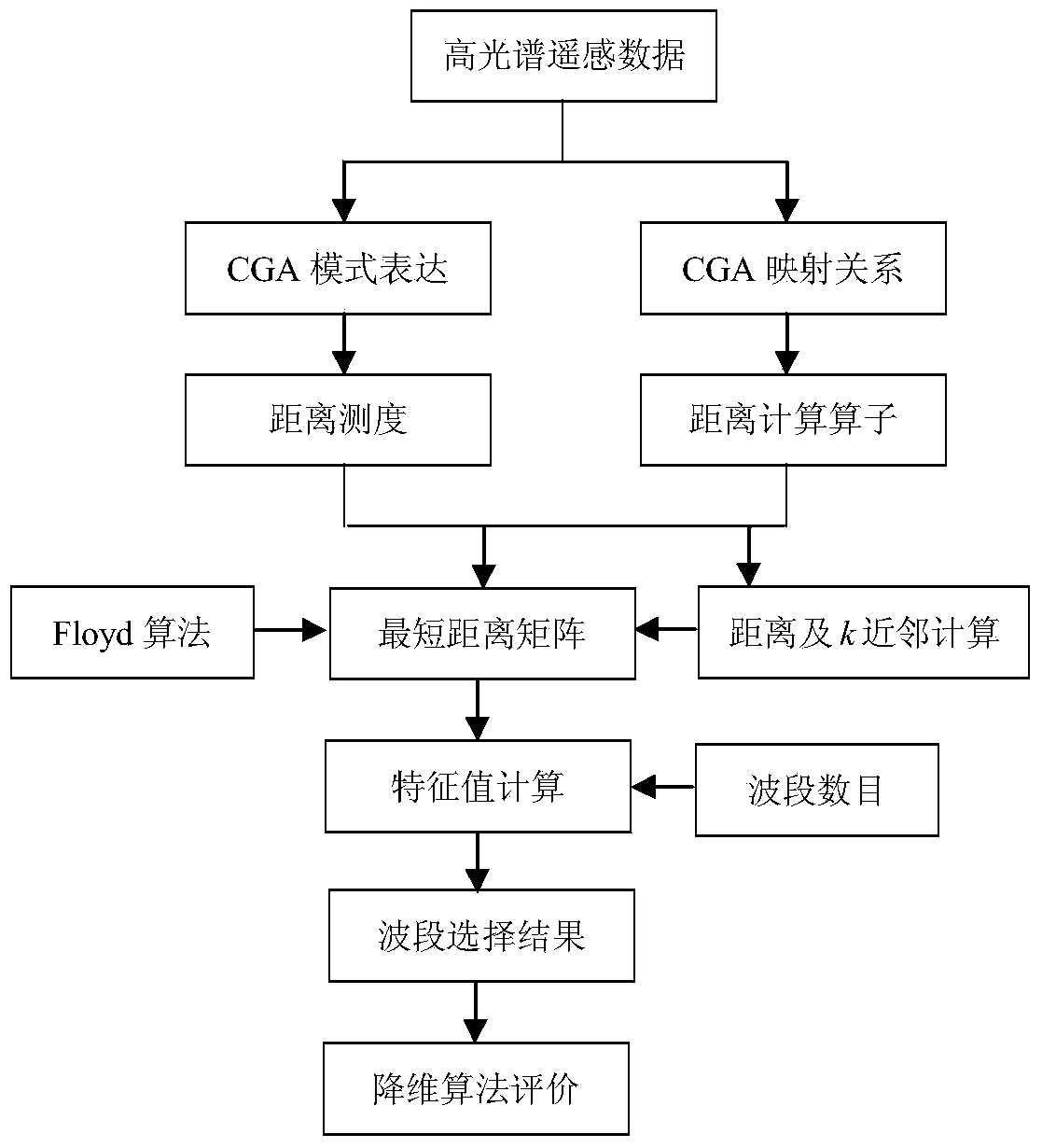 Hyperspectral remote sensing image dimensionality reduction method based on conformal geometric algebra