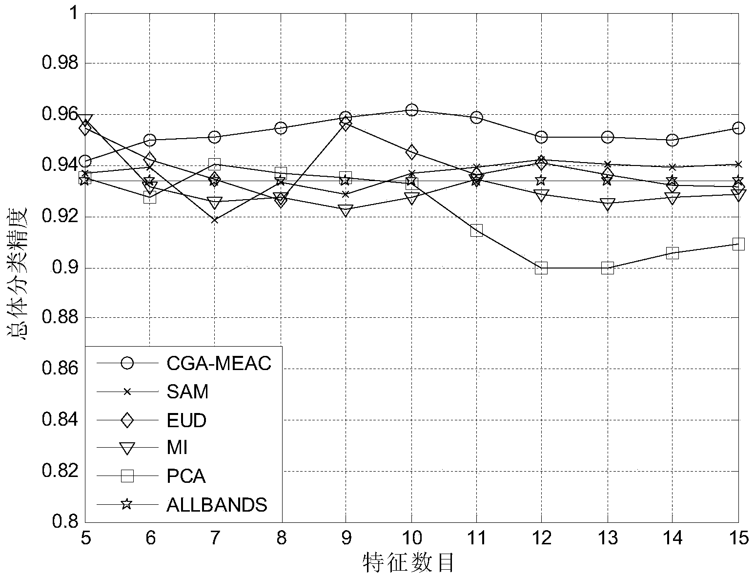 Hyperspectral remote sensing image dimensionality reduction method based on conformal geometric algebra