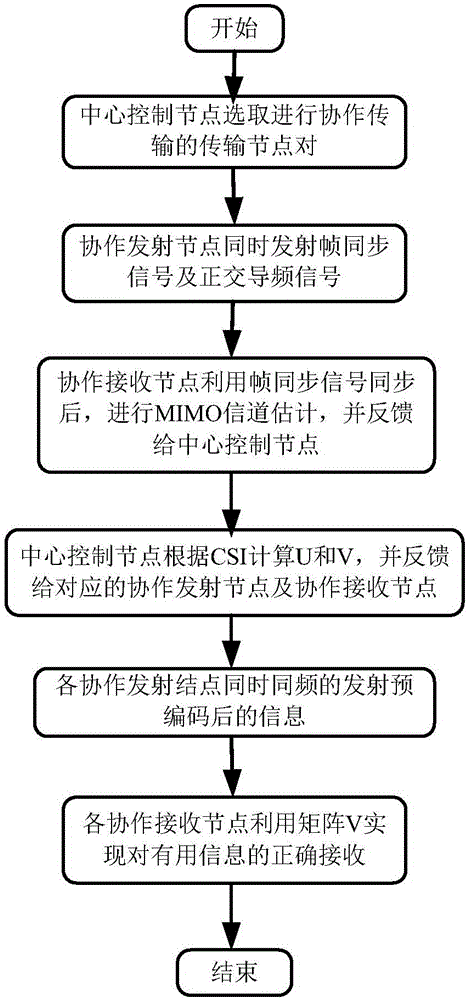 Narrowband Internet of Things wireless transmission method based on interference alignment technology