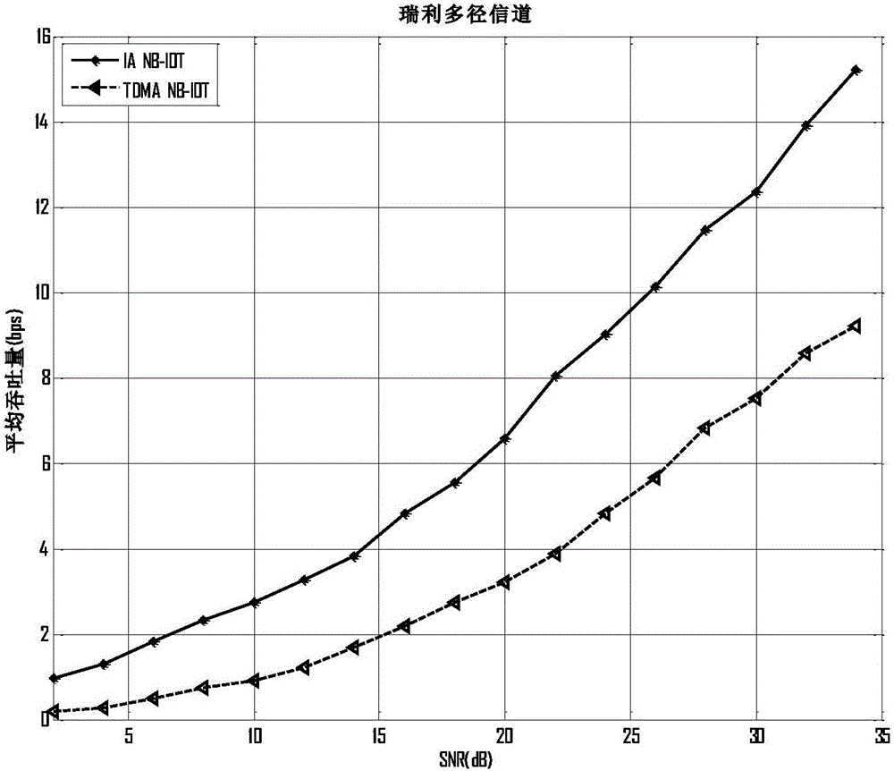 Narrowband Internet of Things wireless transmission method based on interference alignment technology