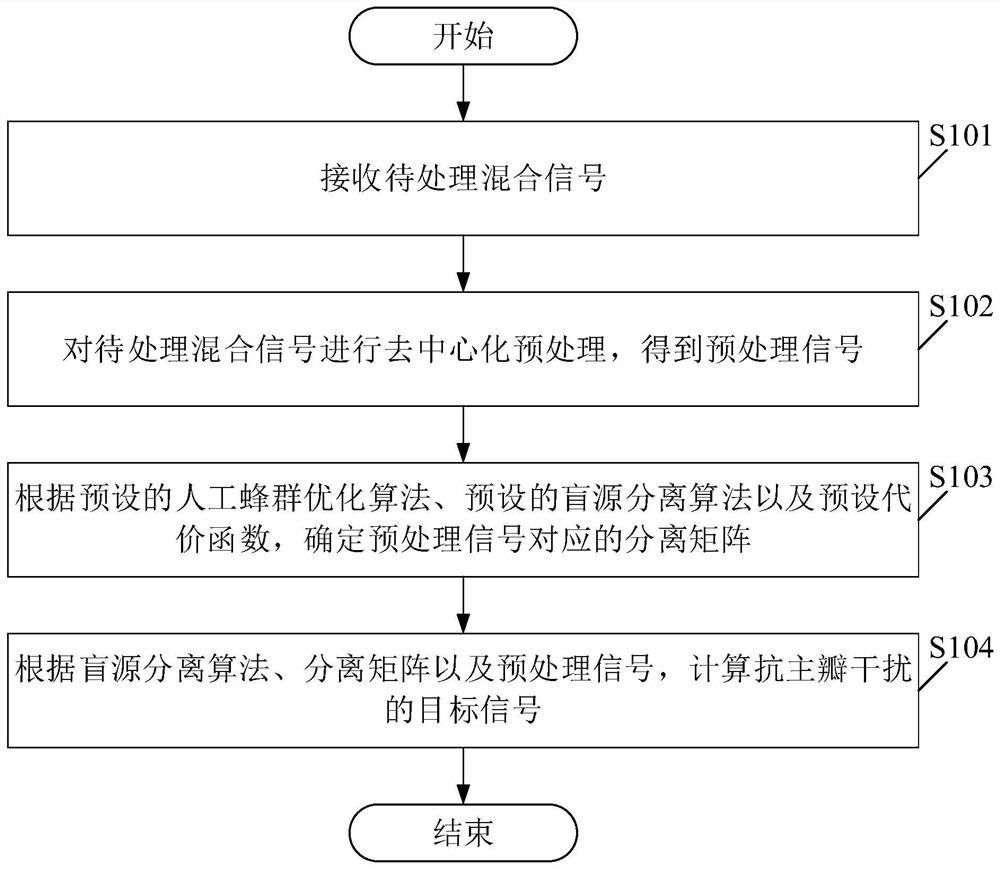 Blind source separation main lobe interference resisting method and device based on improved artificial bee colony