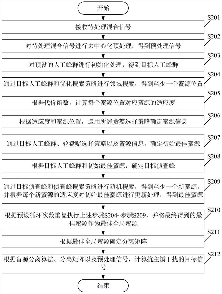 Blind source separation main lobe interference resisting method and device based on improved artificial bee colony