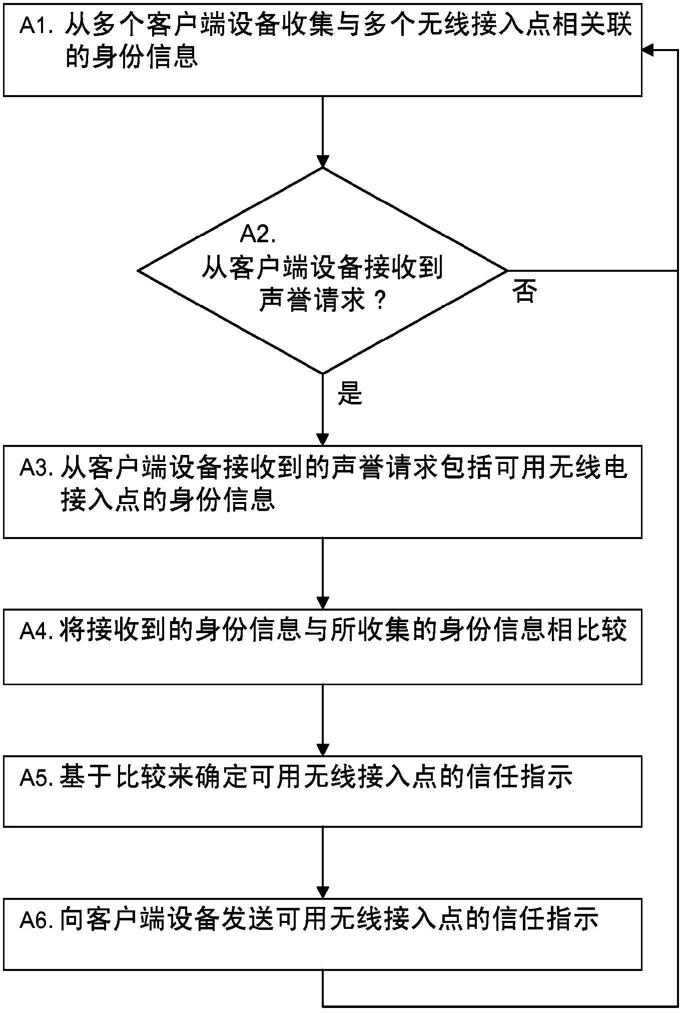 Detection of suspect wireless access points