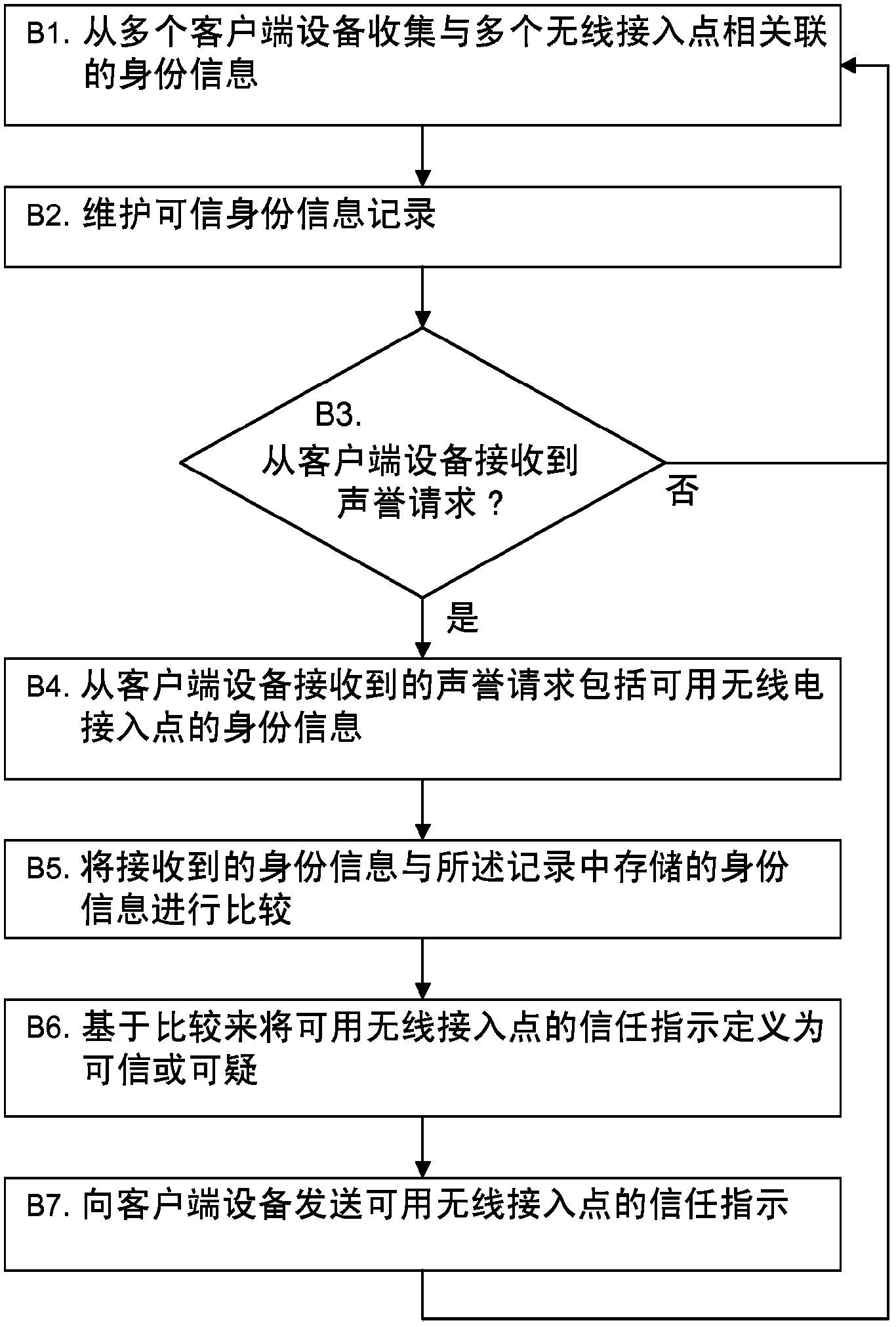 Detection of suspect wireless access points