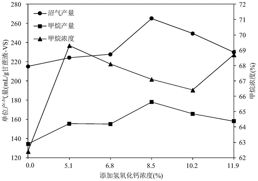 Method for increasing the yield of anaerobic digestion of sugarcane bagasse by pretreatment