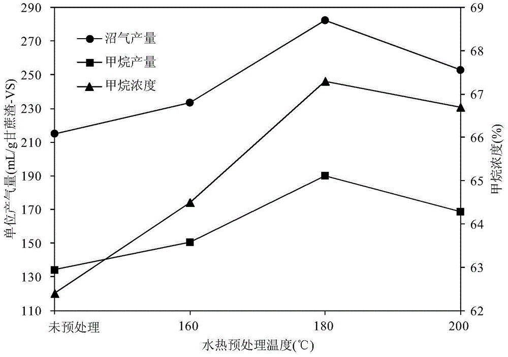 Method for increasing the yield of anaerobic digestion of sugarcane bagasse by pretreatment