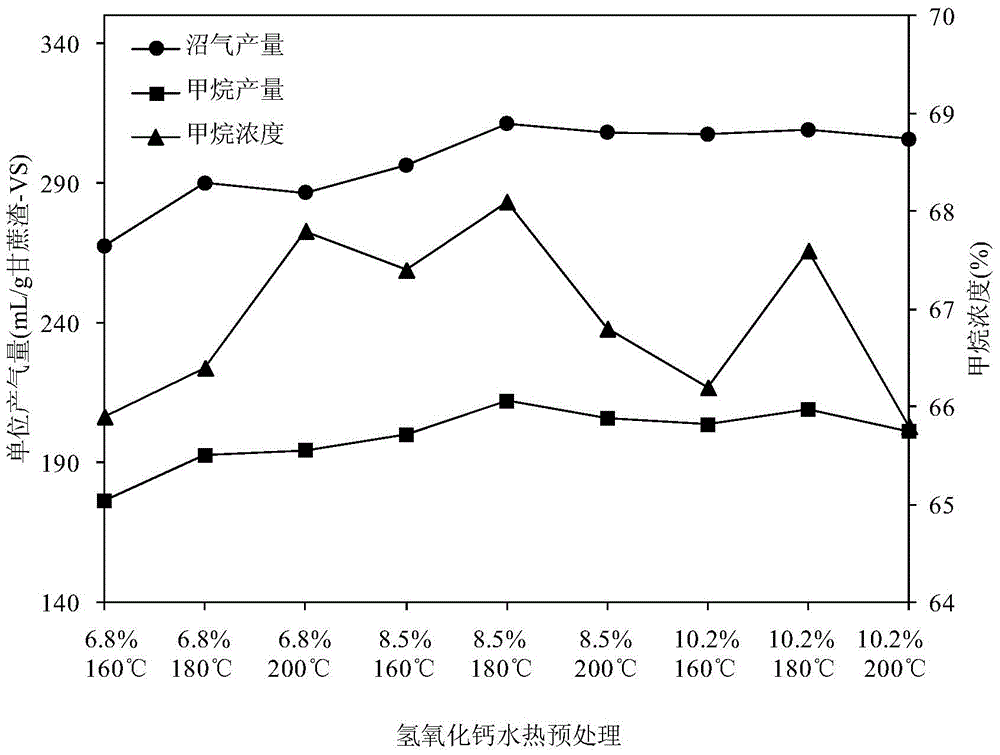 Method for increasing the yield of anaerobic digestion of sugarcane bagasse by pretreatment