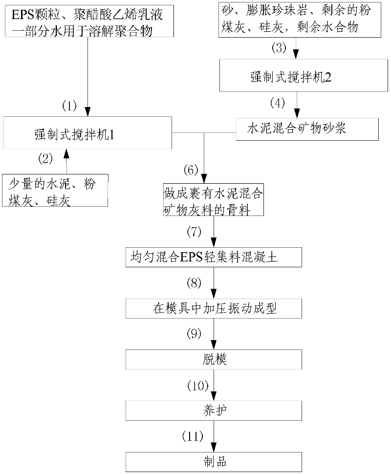 EPS (Expandable Polystyrene) lightweight aggregate concrete and preparation method thereof