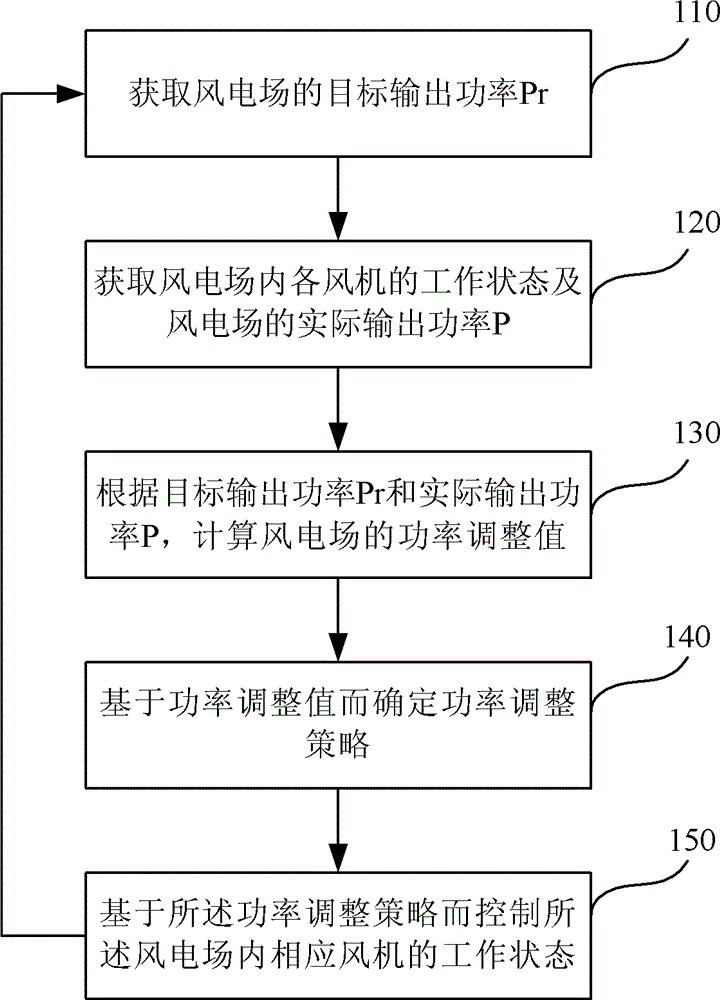 Power adjusting method and device in wind farm