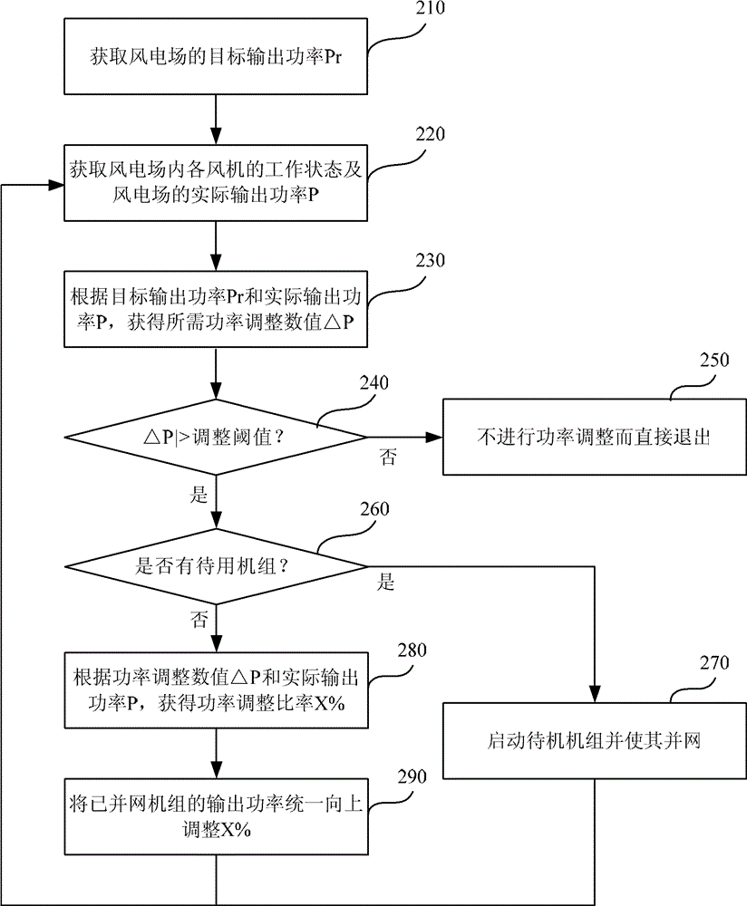 Power adjusting method and device in wind farm