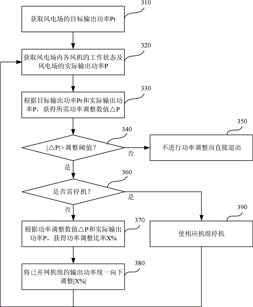 Power adjusting method and device in wind farm