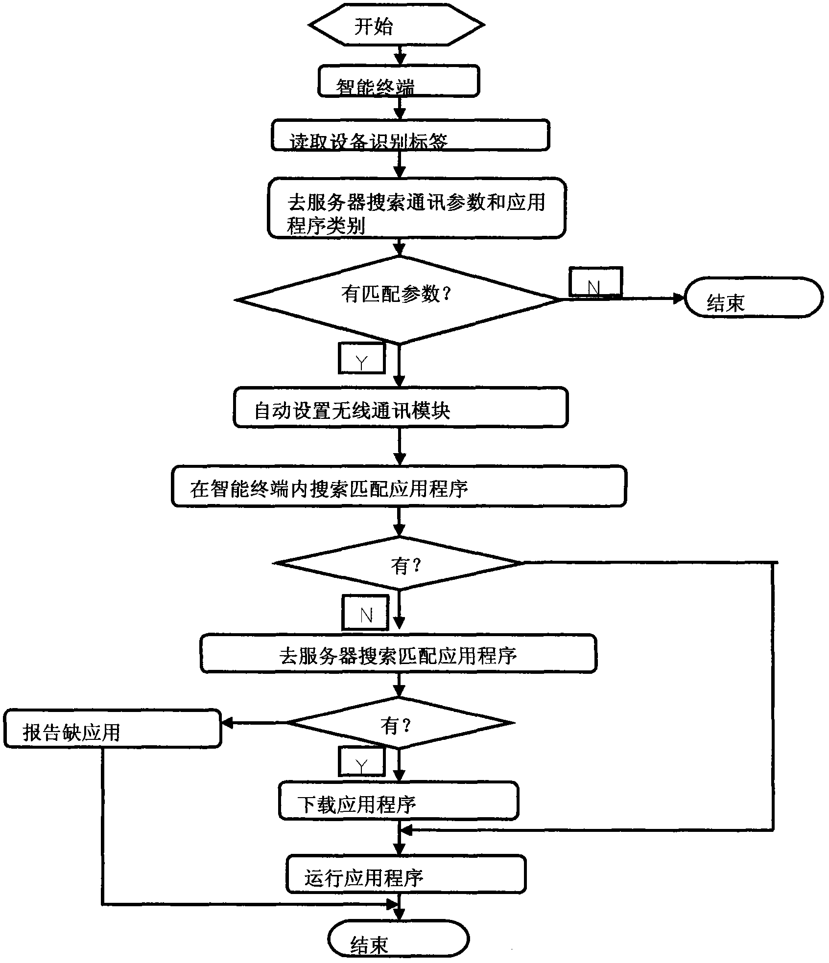 Method and system for connecting and controlling equipment automatically by intelligent terminal via identification tags