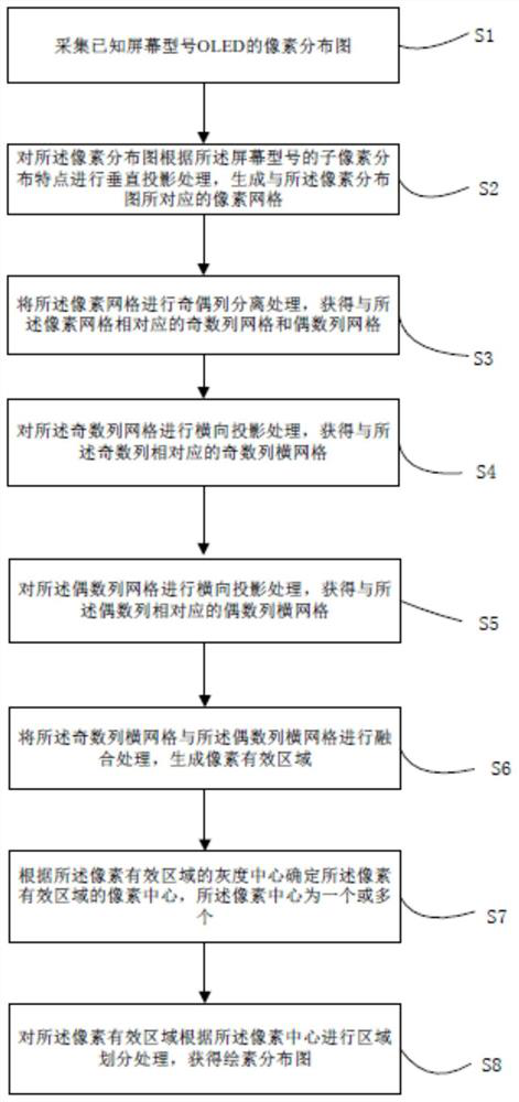 A kind of extraction method and device of OLED picture element