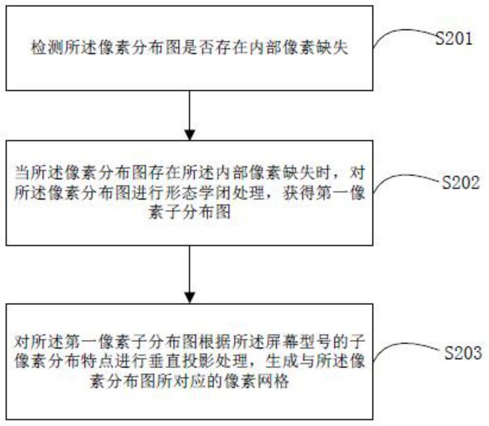 A kind of extraction method and device of OLED picture element