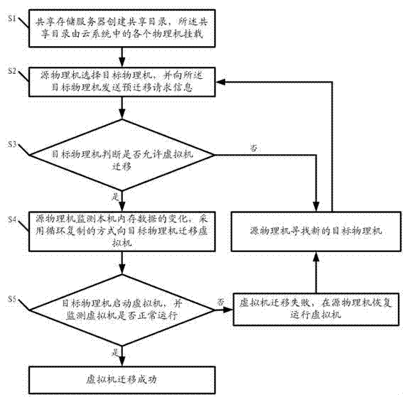 Method and cloud system for realizing virtual machine migration