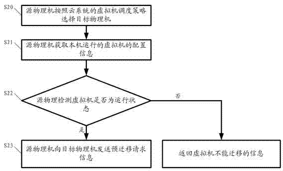 Method and cloud system for realizing virtual machine migration