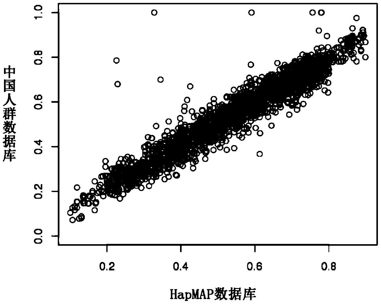 SNP molecular marker for detecting heterologous cfdna, detection method and application