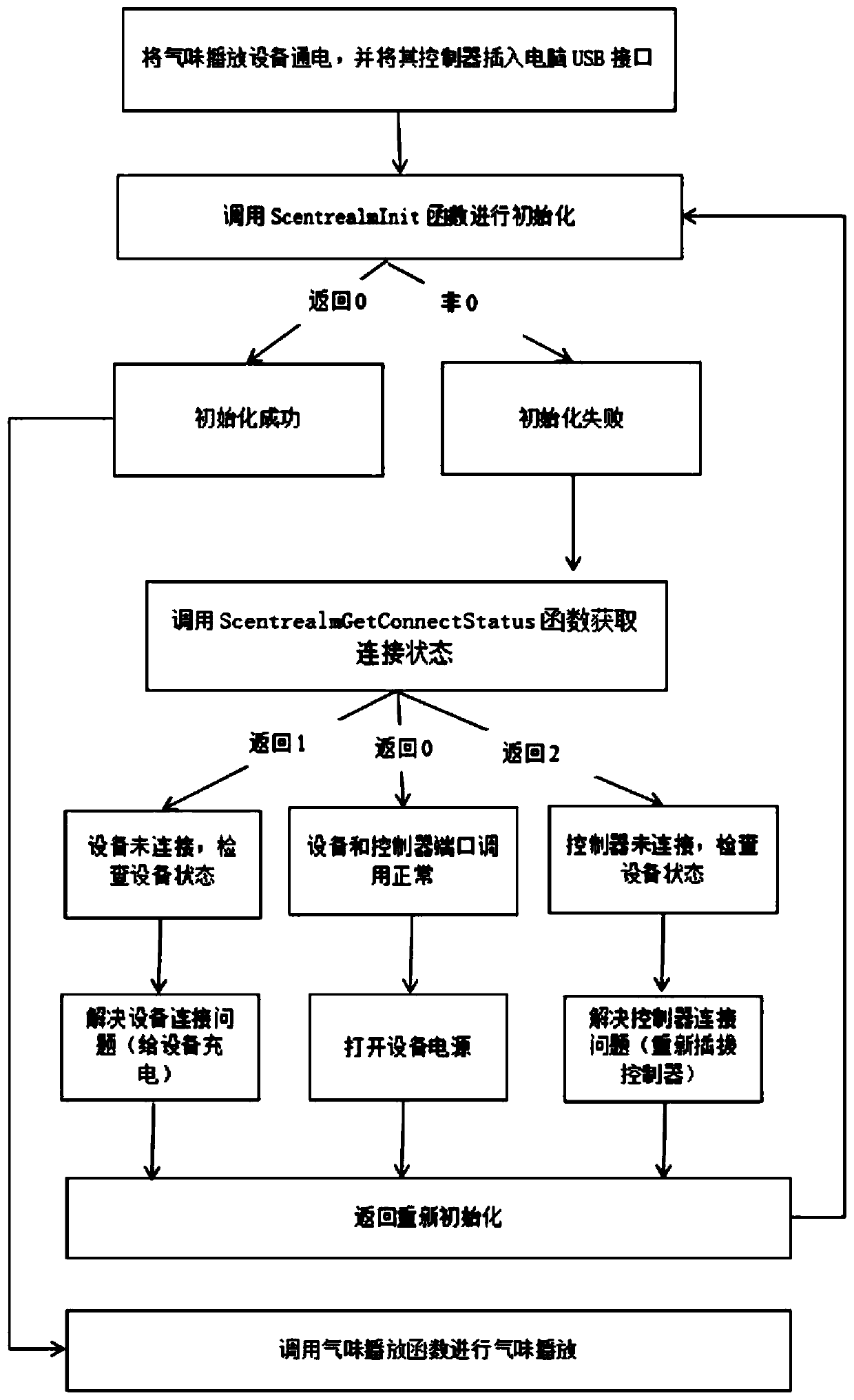 Smoke interaction method and device in evacuation environment based on virtual reality