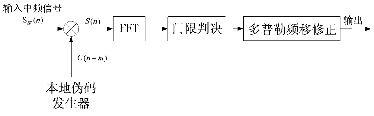 Table look-up method-based Beidou signal high-precision capturing method