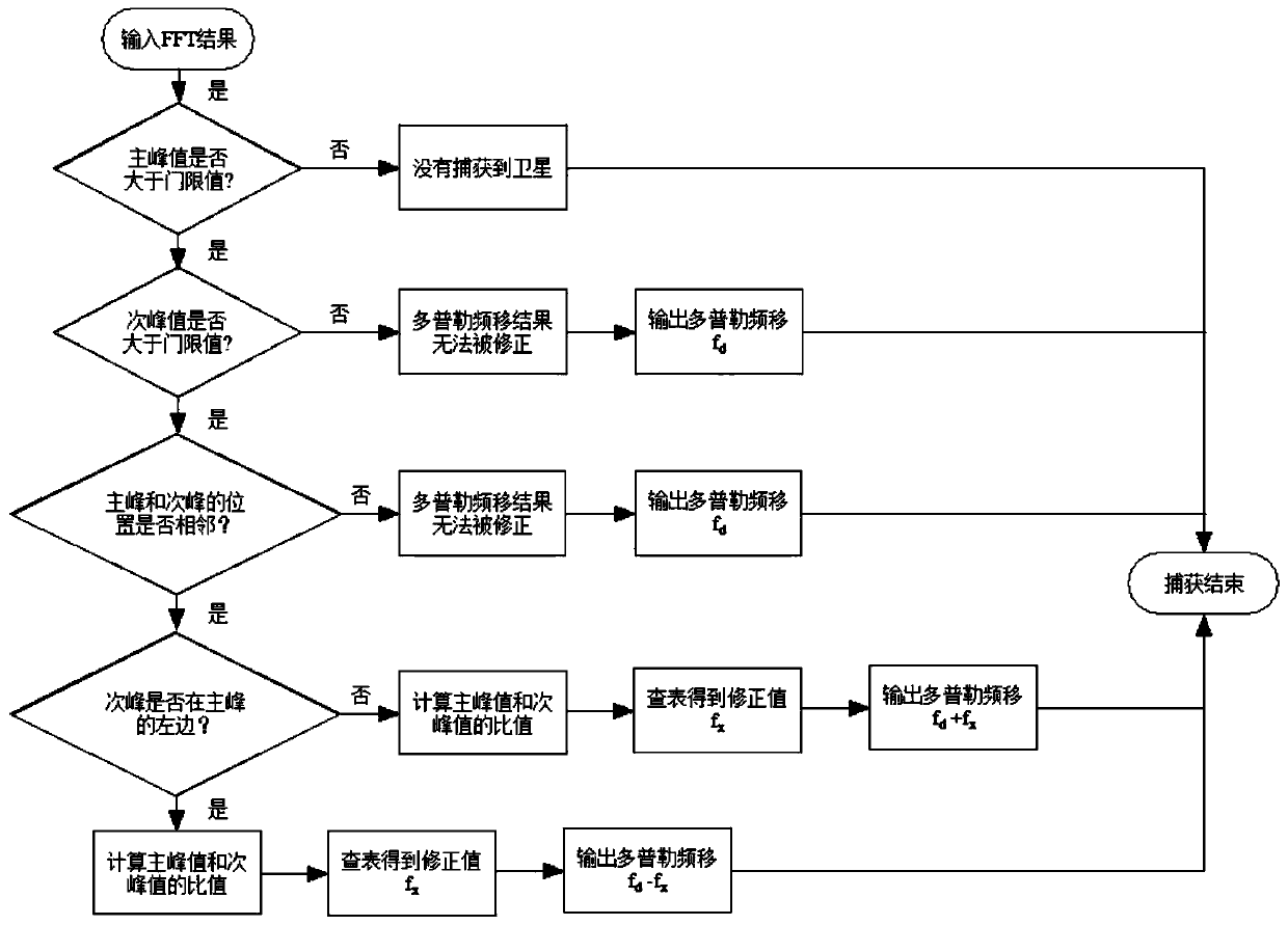 Table look-up method-based Beidou signal high-precision capturing method