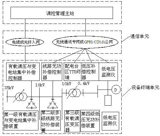 A low-voltage control method for rural power grid