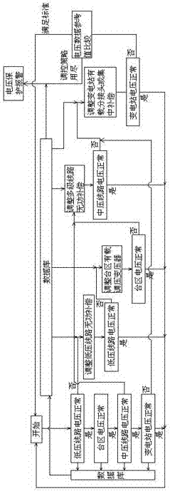 A low-voltage control method for rural power grid