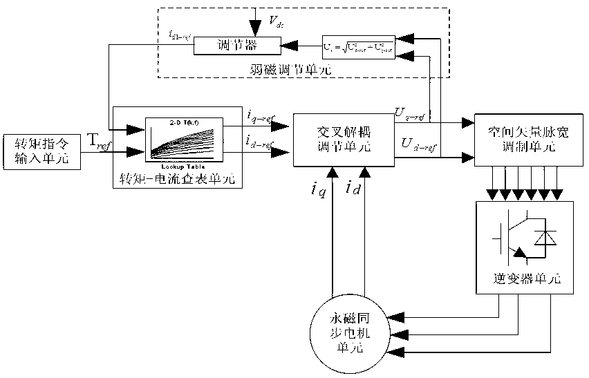 Car permanent magnet synchronous motor control system and method