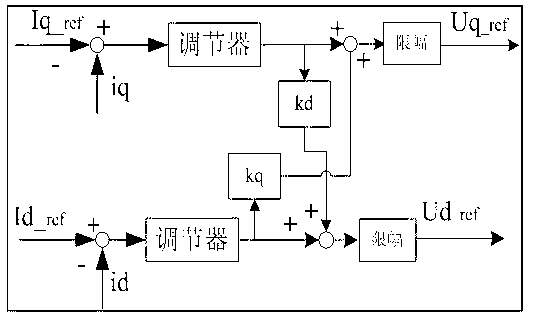 Car permanent magnet synchronous motor control system and method