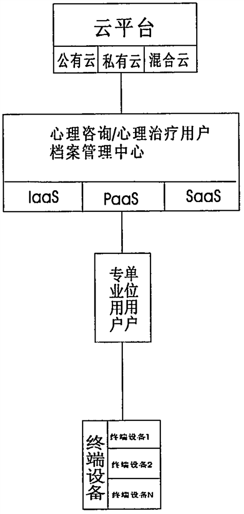 Mental health industry closed-loop ecological chain platform and business operation model