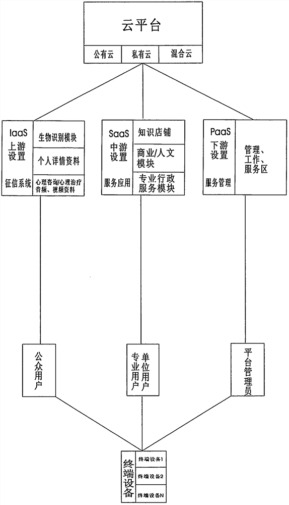 Mental health industry closed-loop ecological chain platform and business operation model