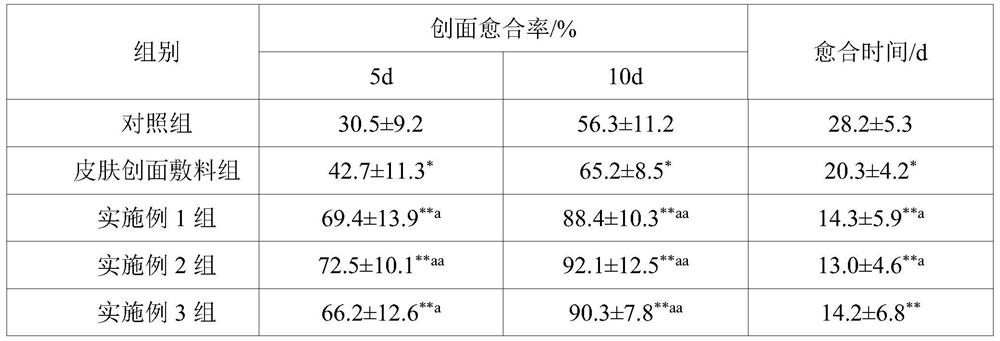 A kind of skin wound biologically induced active dressing and its preparation method and application