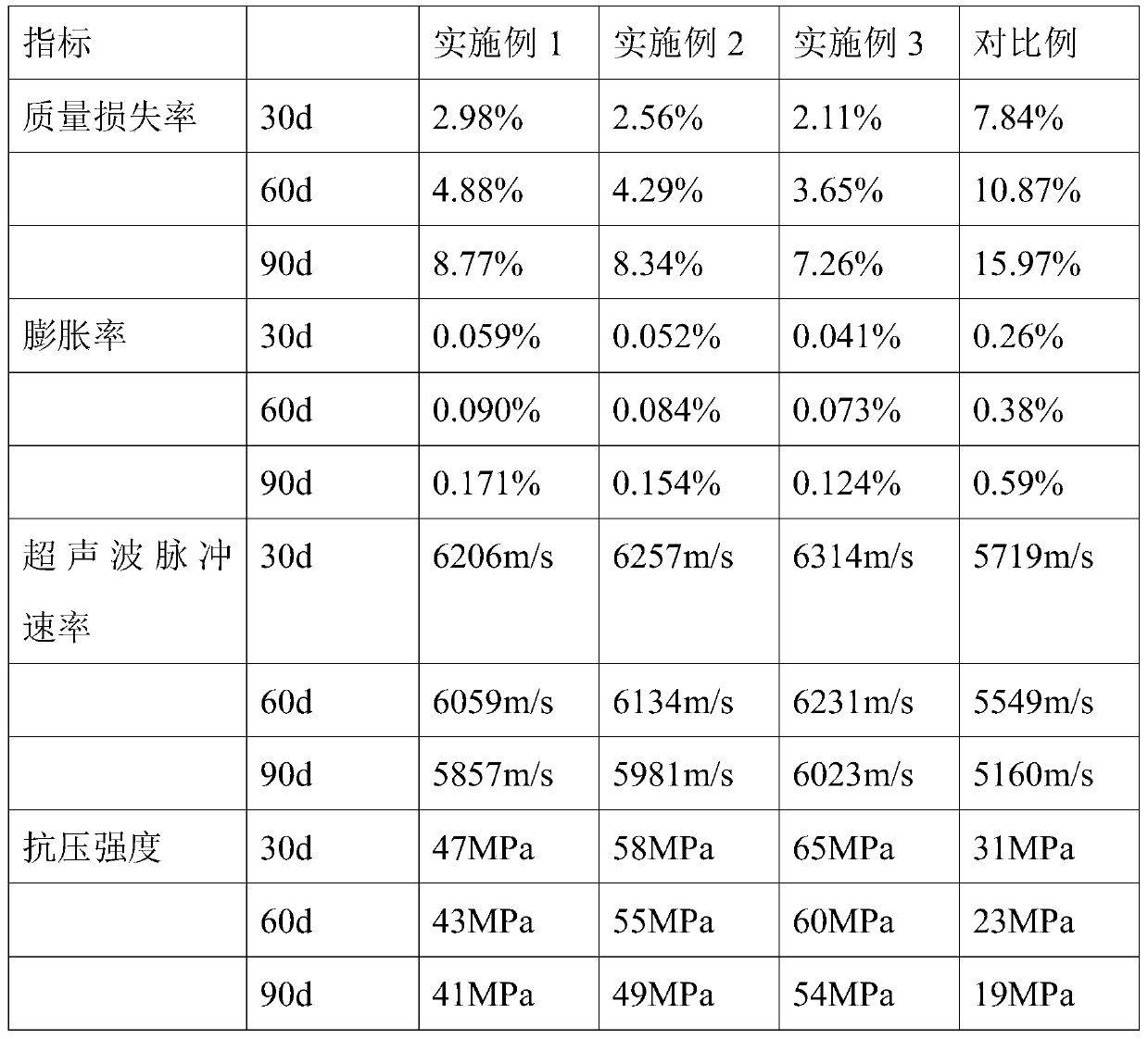 A kind of fiber reinforced composite gel cement material and preparation method thereof