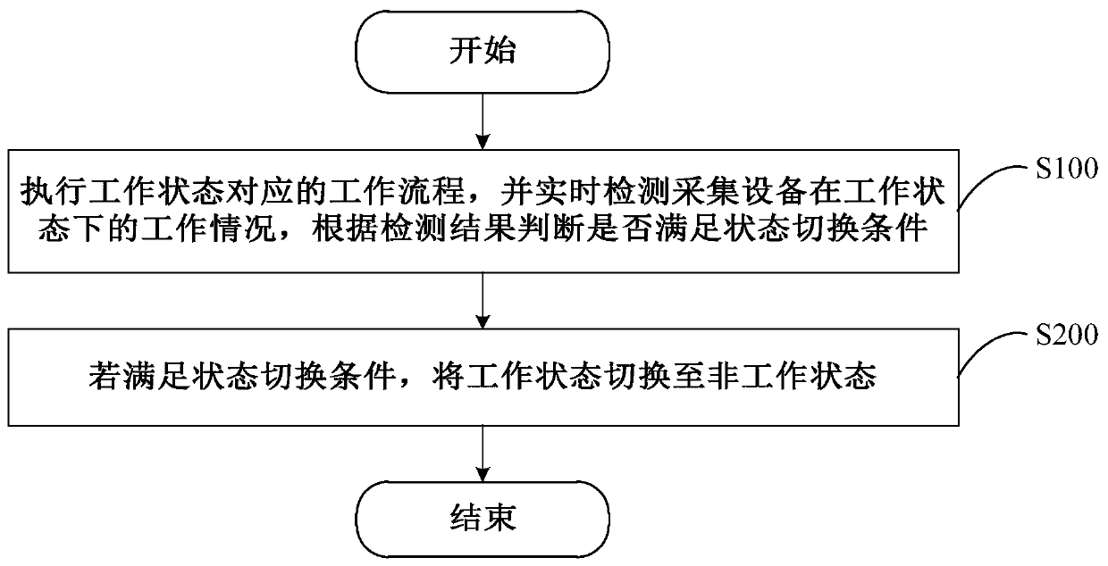 Energy-saving method for collection equipment and collection equipment