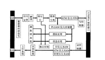 Novel optical network terminal of ATM-PON (Asynchronous Transfer Mode-Passive Optical Network) access network system