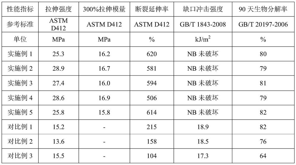 Method for preparing pla-ppc-pu copolymerized gold by utilizing pla reclaimed material and its product and application