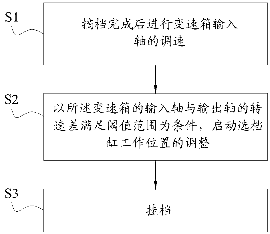 Control method for gear selecting and shifting of automatic gearbox and vehicle applying control method