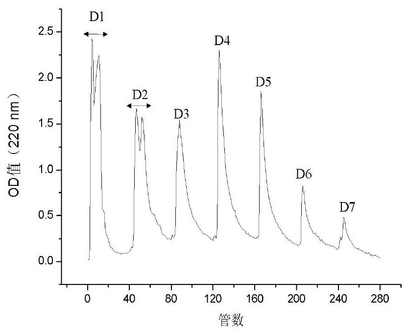 A kind of mulberry leaf immunoactive peptide and its preparation method