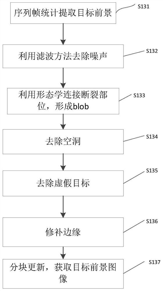 Real-time foreground extraction method and device based on monocular platform