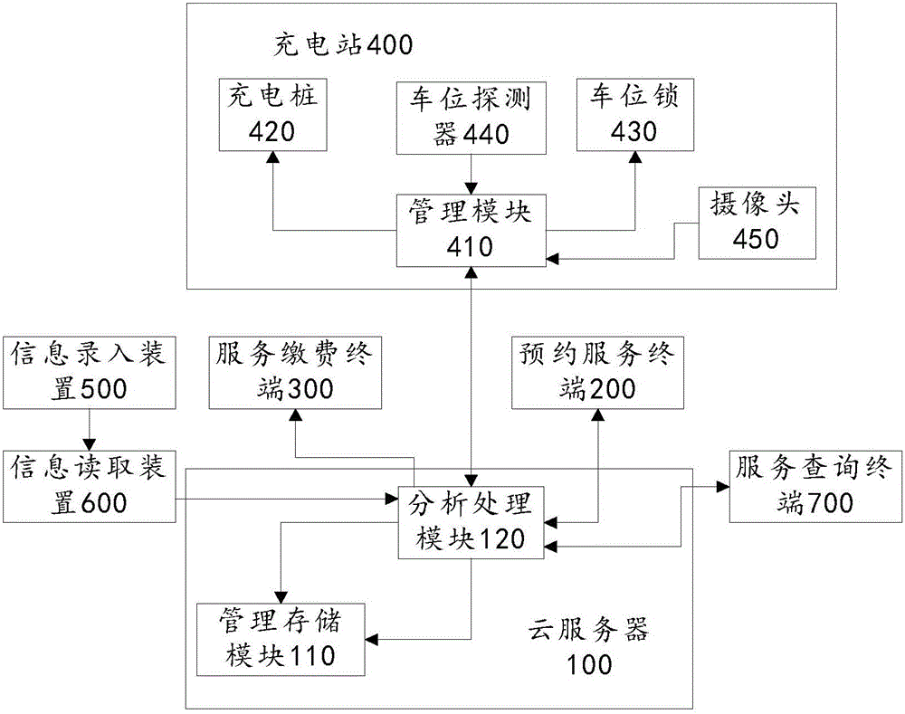 Electric automobile appointment charging self-service system and self-service appointment charging method